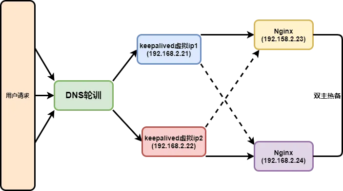 /img/keepalived双主热备.webp